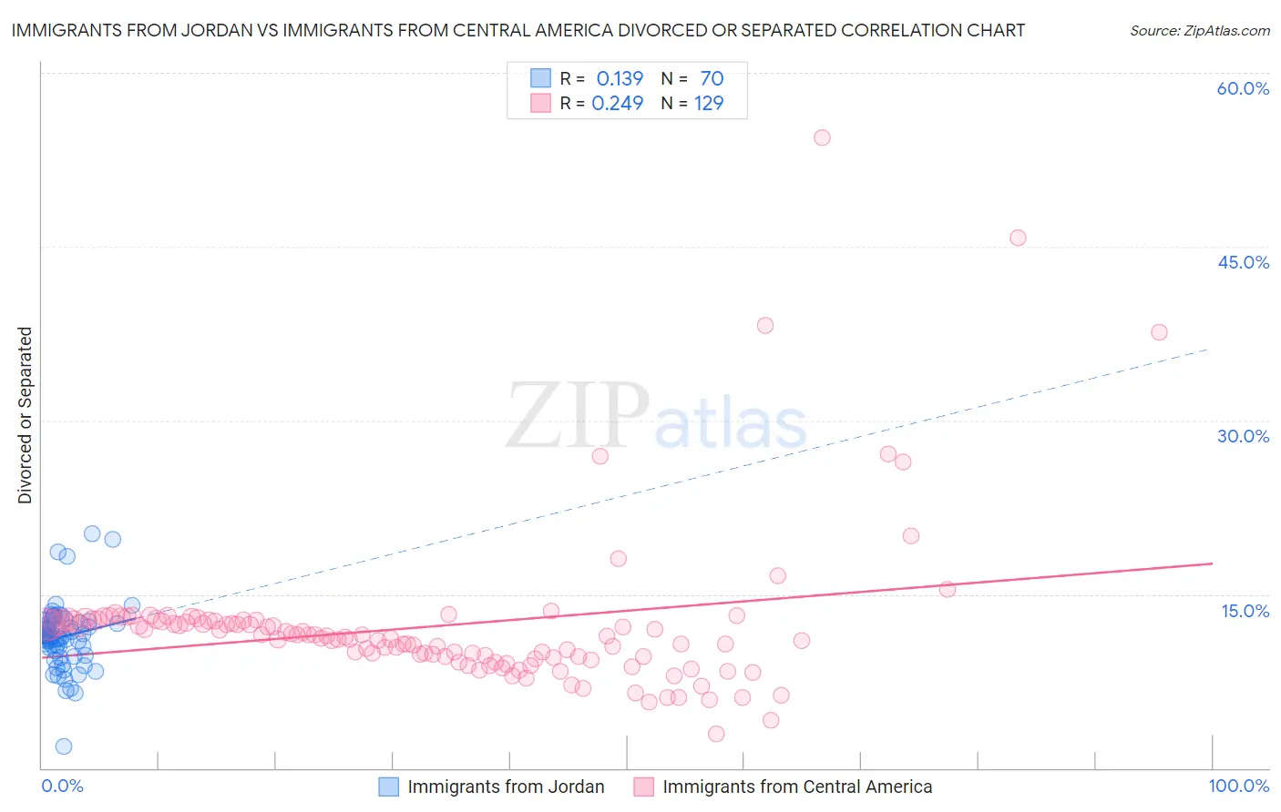 Immigrants from Jordan vs Immigrants from Central America Divorced or Separated