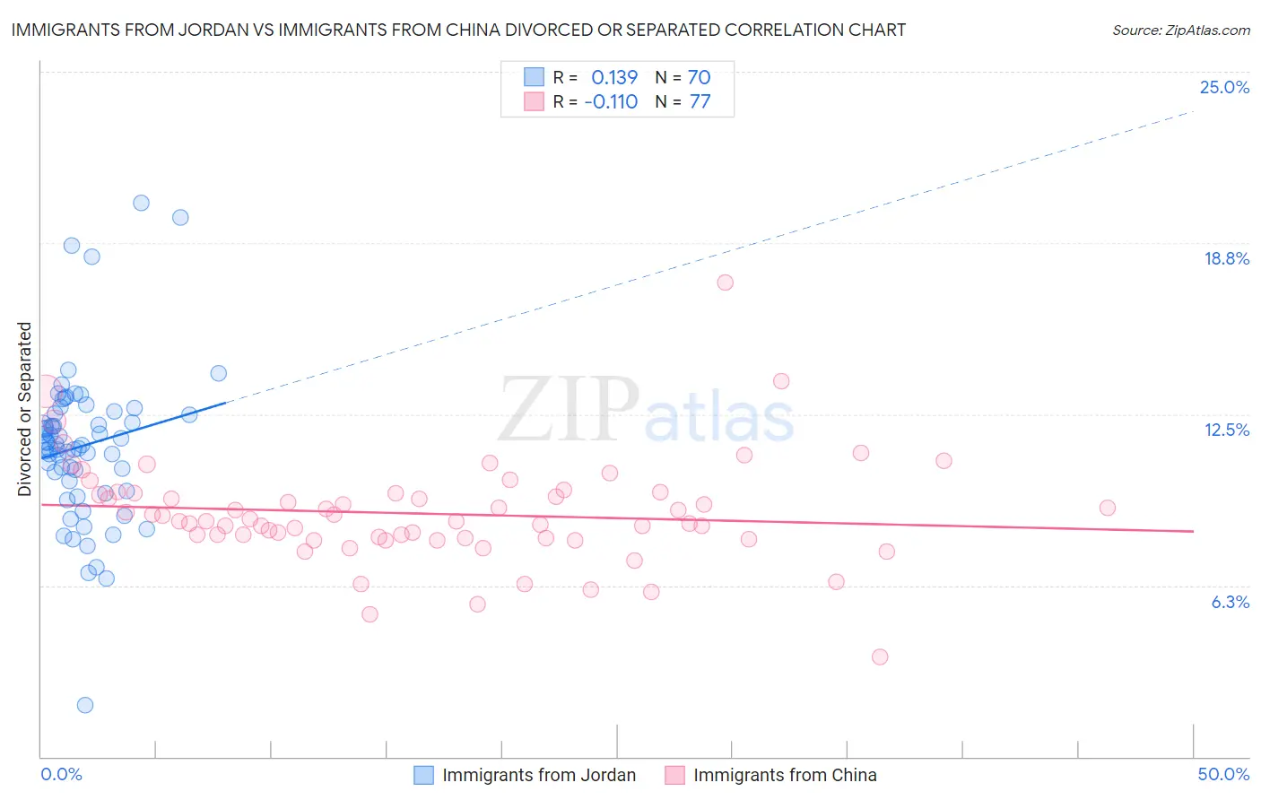 Immigrants from Jordan vs Immigrants from China Divorced or Separated