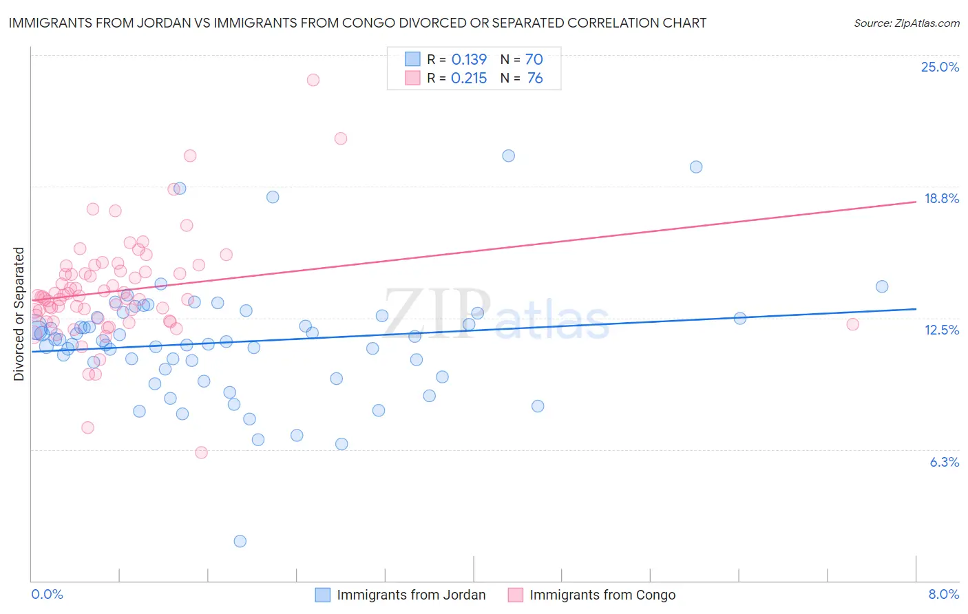 Immigrants from Jordan vs Immigrants from Congo Divorced or Separated