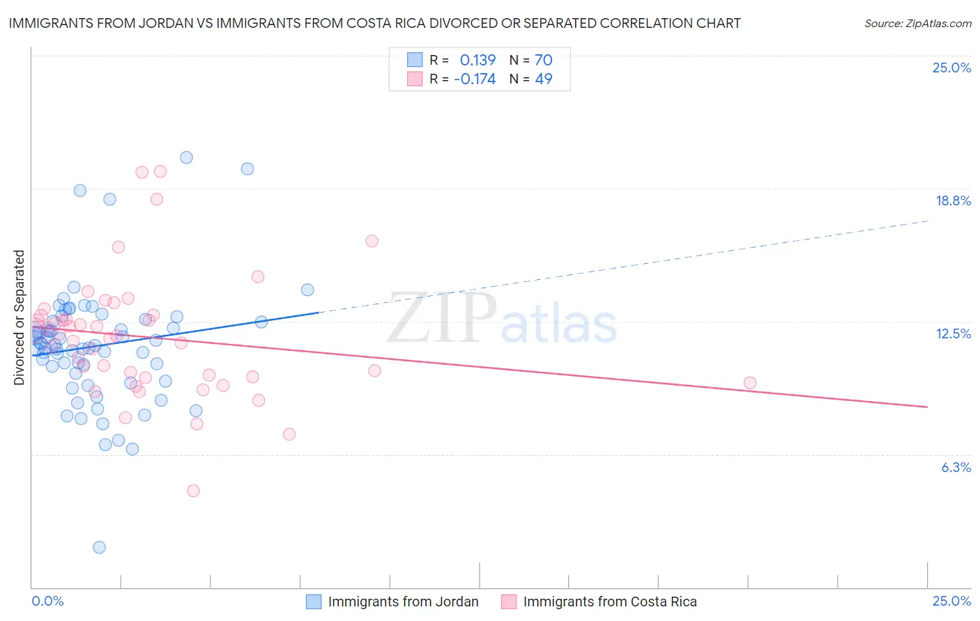 Immigrants from Jordan vs Immigrants from Costa Rica Divorced or Separated