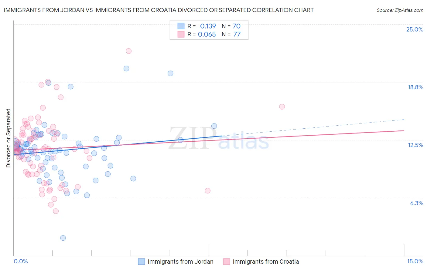 Immigrants from Jordan vs Immigrants from Croatia Divorced or Separated