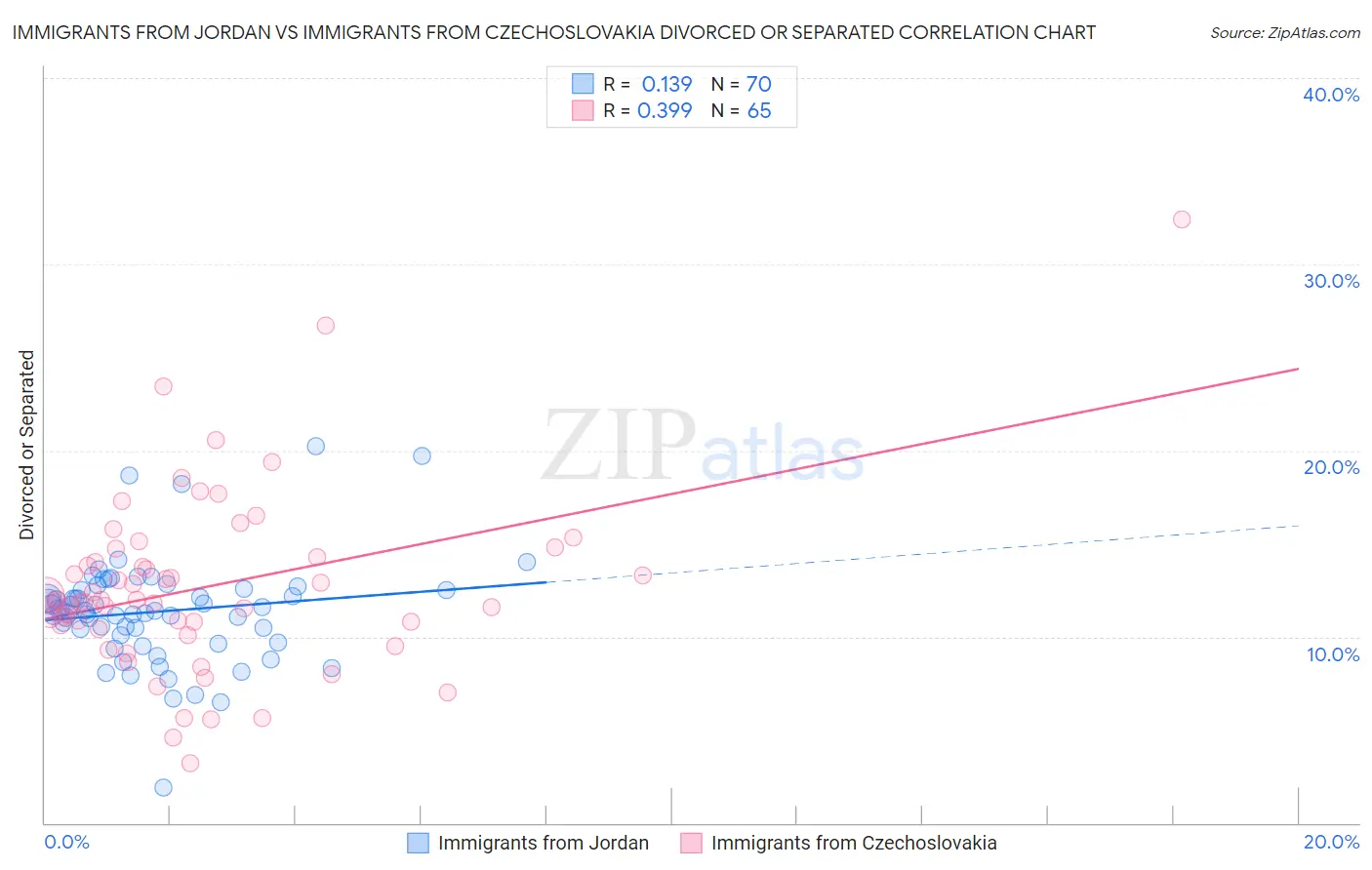 Immigrants from Jordan vs Immigrants from Czechoslovakia Divorced or Separated