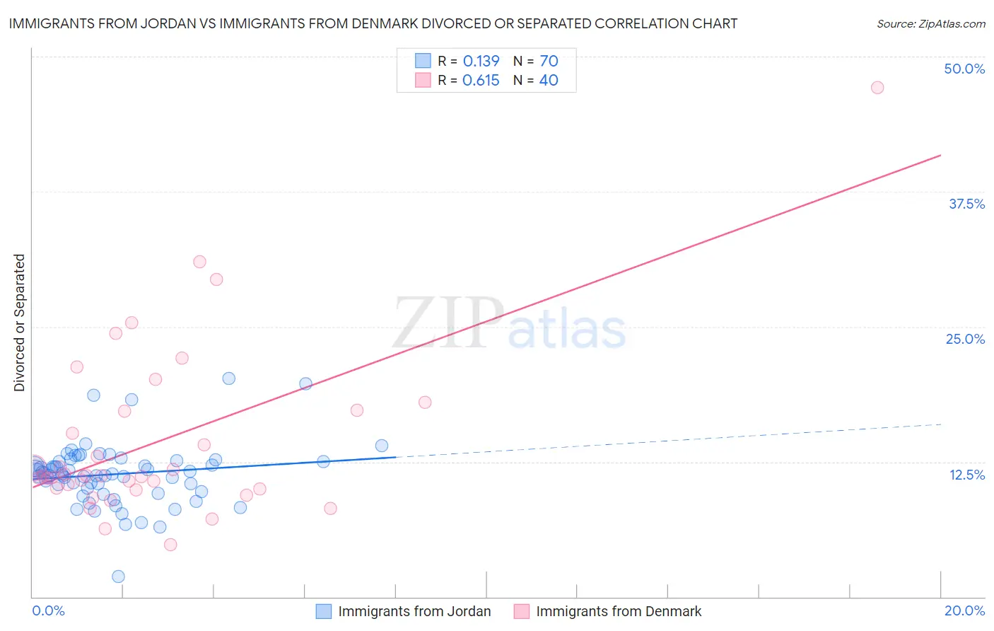 Immigrants from Jordan vs Immigrants from Denmark Divorced or Separated