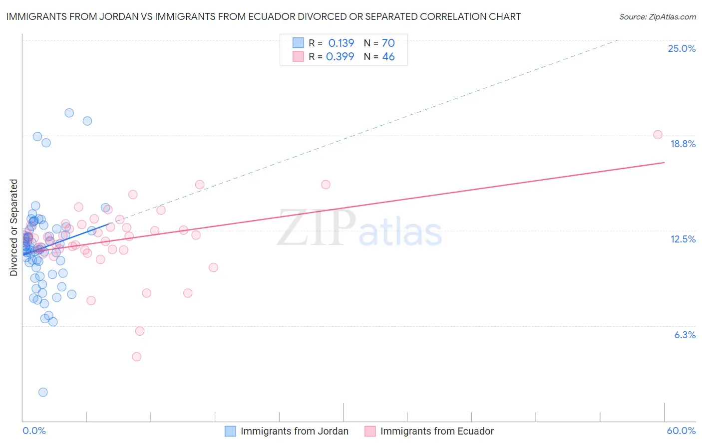 Immigrants from Jordan vs Immigrants from Ecuador Divorced or Separated