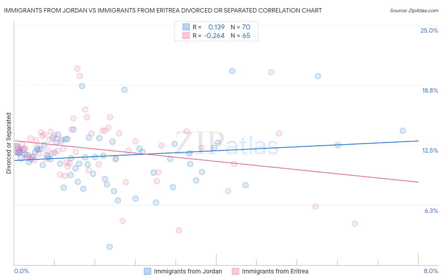 Immigrants from Jordan vs Immigrants from Eritrea Divorced or Separated