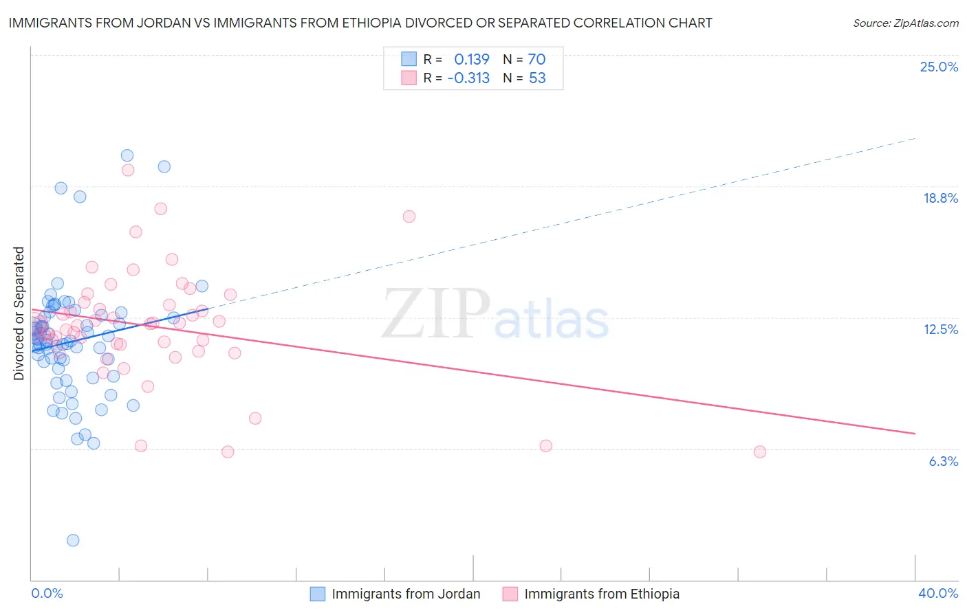 Immigrants from Jordan vs Immigrants from Ethiopia Divorced or Separated