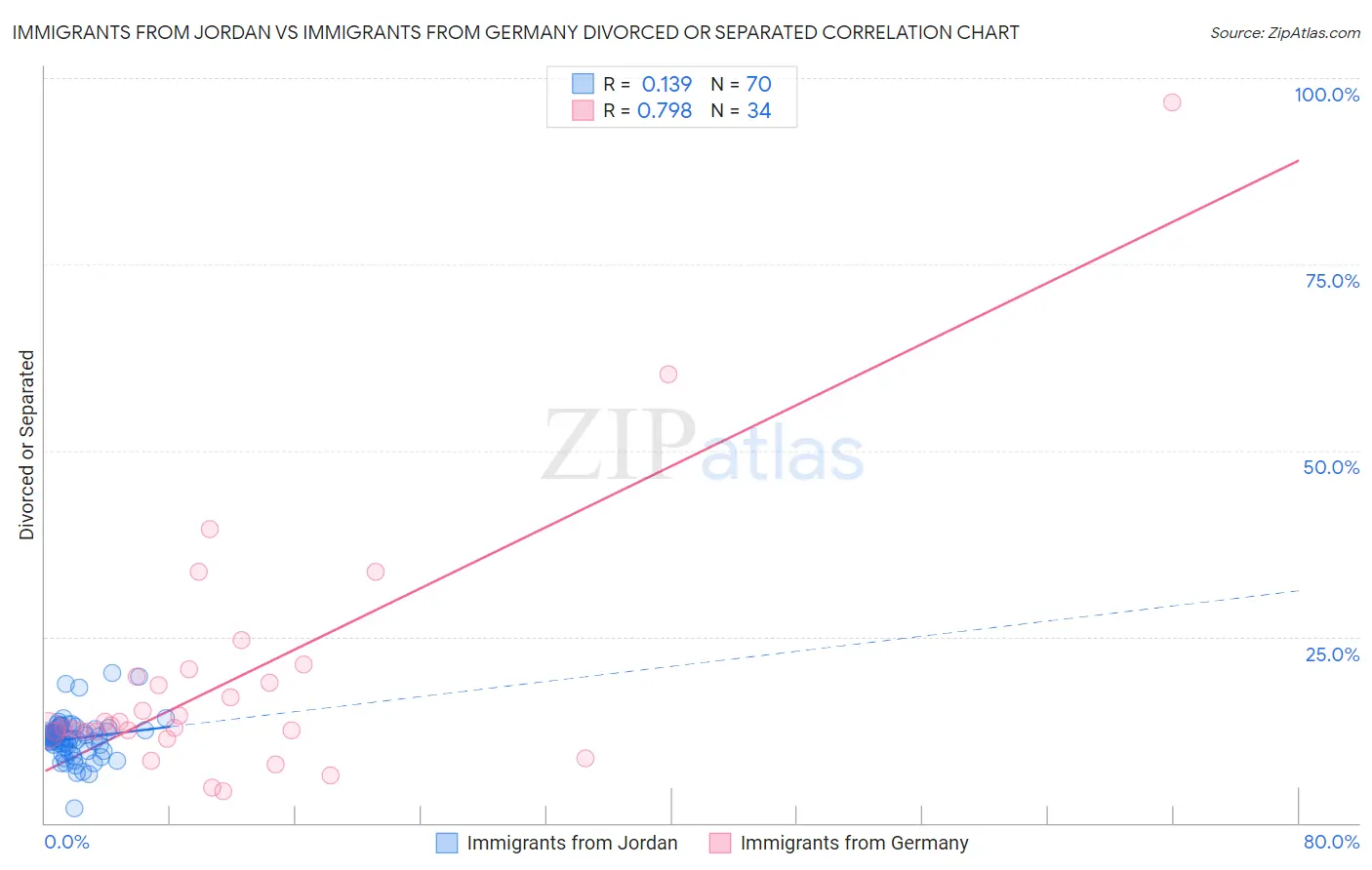 Immigrants from Jordan vs Immigrants from Germany Divorced or Separated