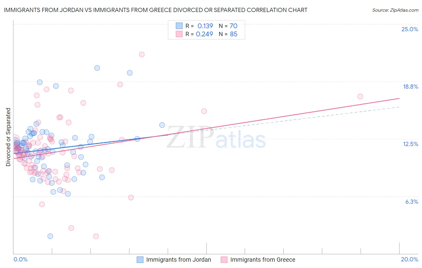 Immigrants from Jordan vs Immigrants from Greece Divorced or Separated