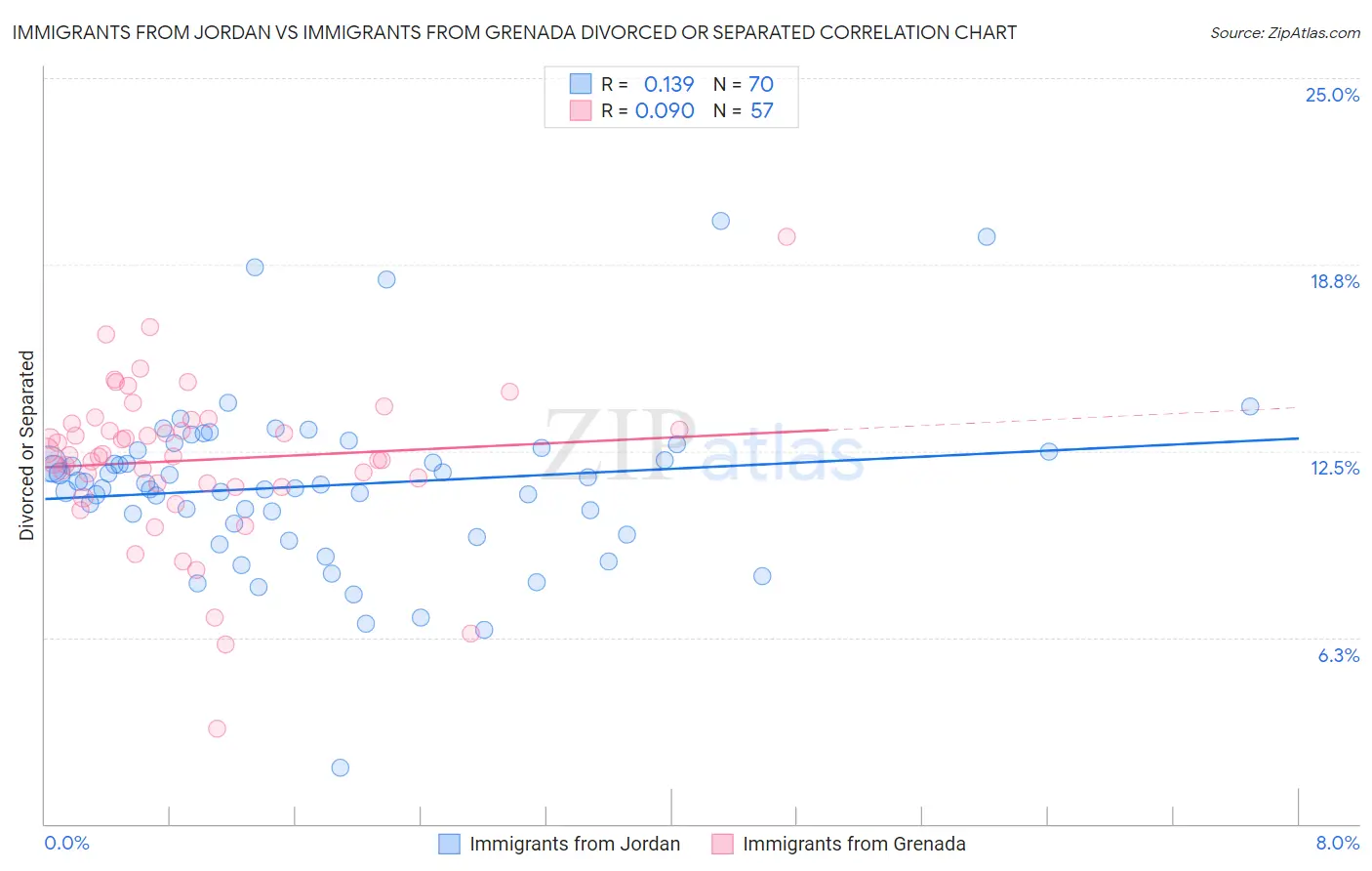 Immigrants from Jordan vs Immigrants from Grenada Divorced or Separated
