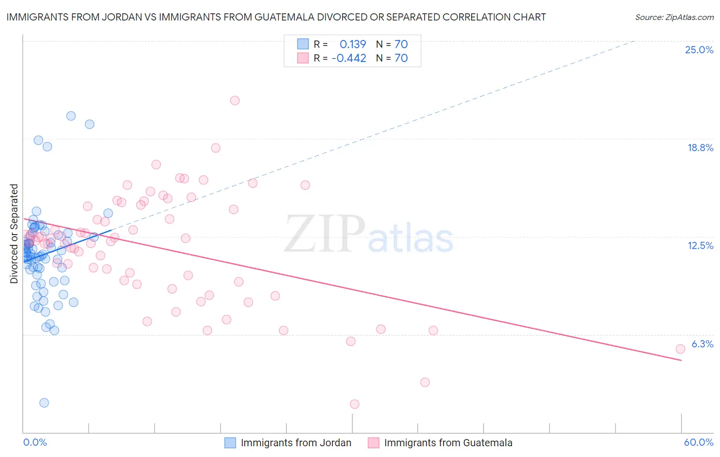 Immigrants from Jordan vs Immigrants from Guatemala Divorced or Separated