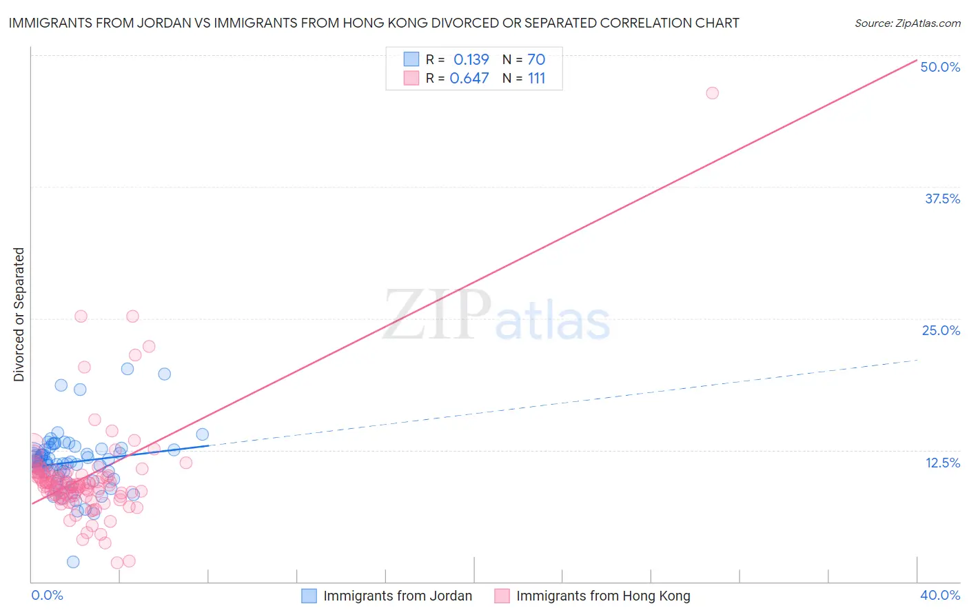 Immigrants from Jordan vs Immigrants from Hong Kong Divorced or Separated
