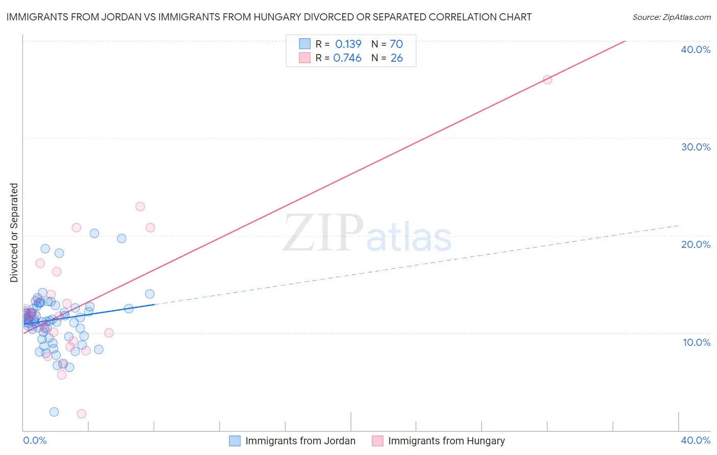 Immigrants from Jordan vs Immigrants from Hungary Divorced or Separated