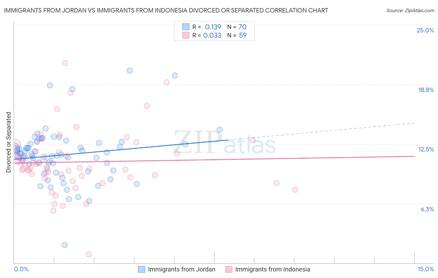 Immigrants from Jordan vs Immigrants from Indonesia Divorced or Separated
