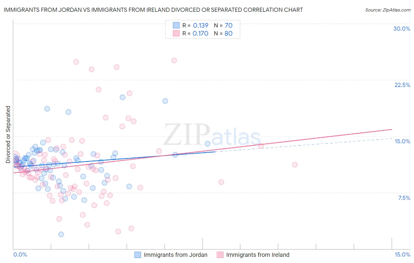 Immigrants from Jordan vs Immigrants from Ireland Divorced or Separated