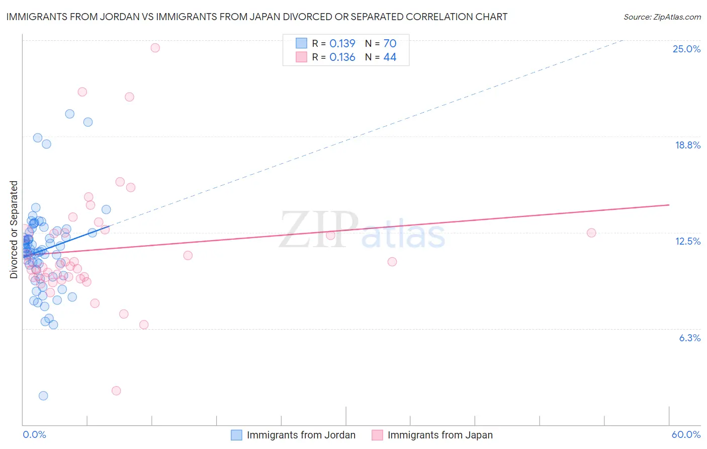 Immigrants from Jordan vs Immigrants from Japan Divorced or Separated