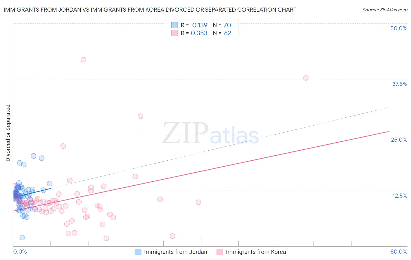 Immigrants from Jordan vs Immigrants from Korea Divorced or Separated