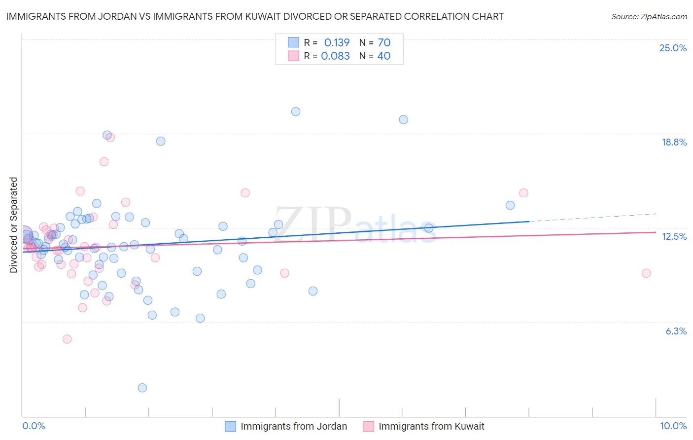 Immigrants from Jordan vs Immigrants from Kuwait Divorced or Separated