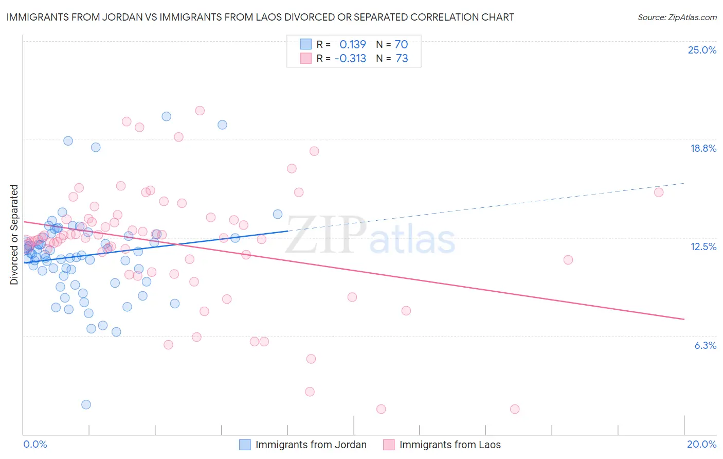 Immigrants from Jordan vs Immigrants from Laos Divorced or Separated