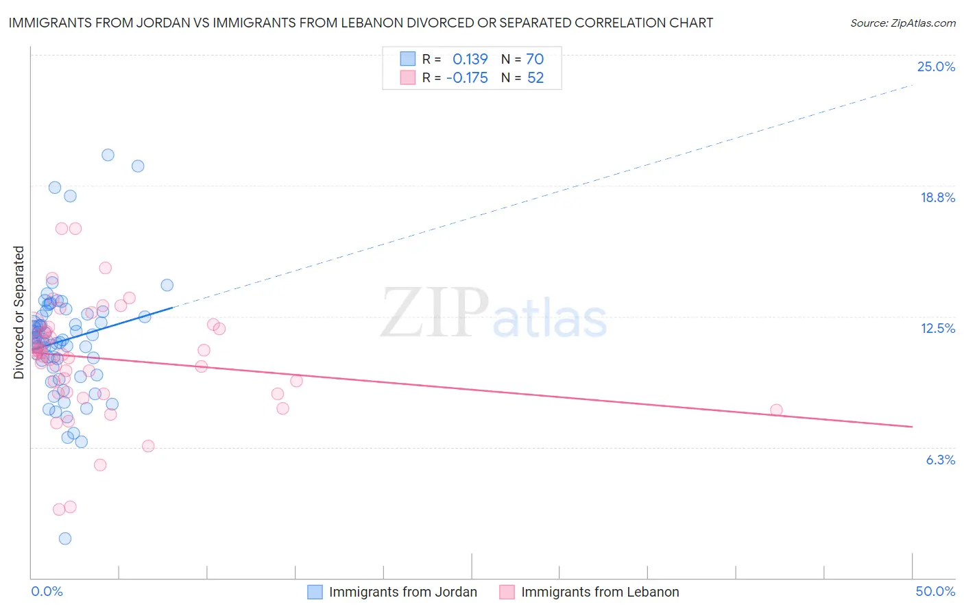 Immigrants from Jordan vs Immigrants from Lebanon Divorced or Separated