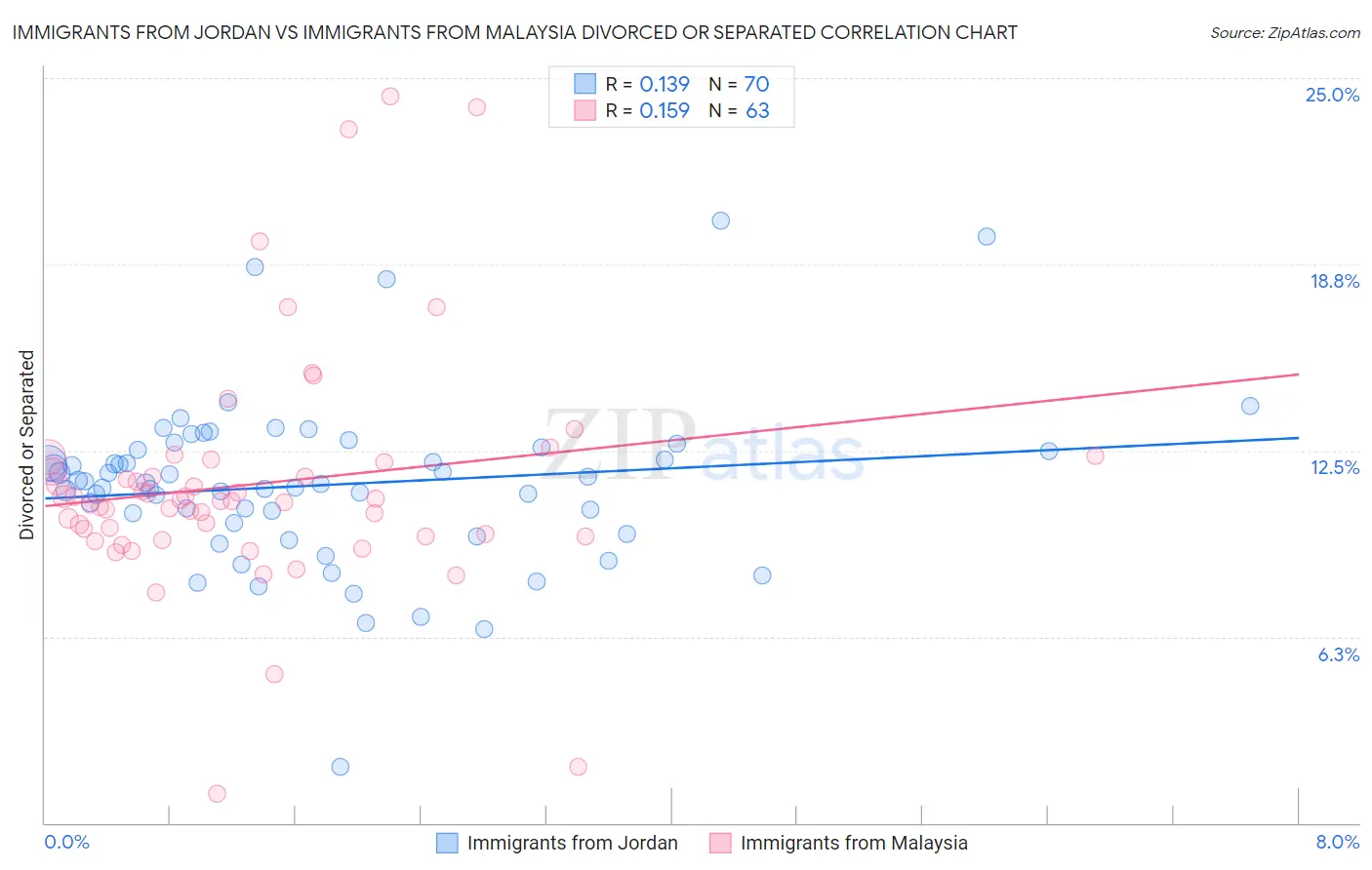 Immigrants from Jordan vs Immigrants from Malaysia Divorced or Separated