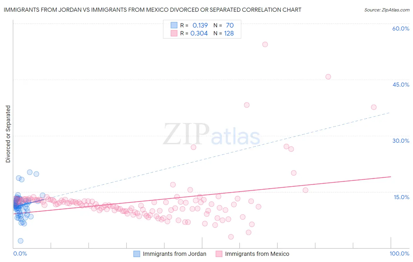Immigrants from Jordan vs Immigrants from Mexico Divorced or Separated