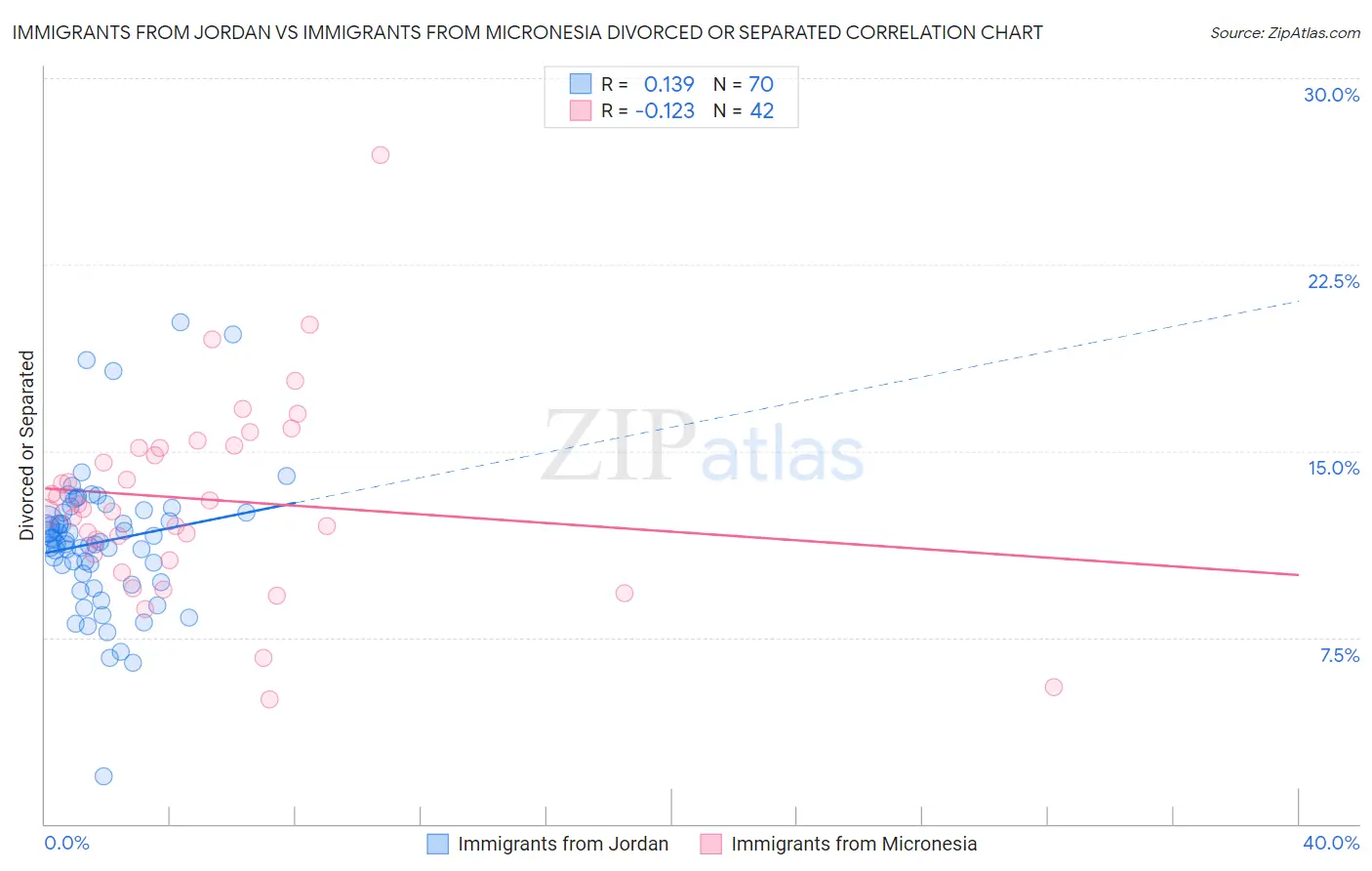 Immigrants from Jordan vs Immigrants from Micronesia Divorced or Separated