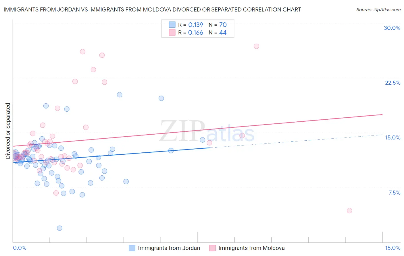 Immigrants from Jordan vs Immigrants from Moldova Divorced or Separated