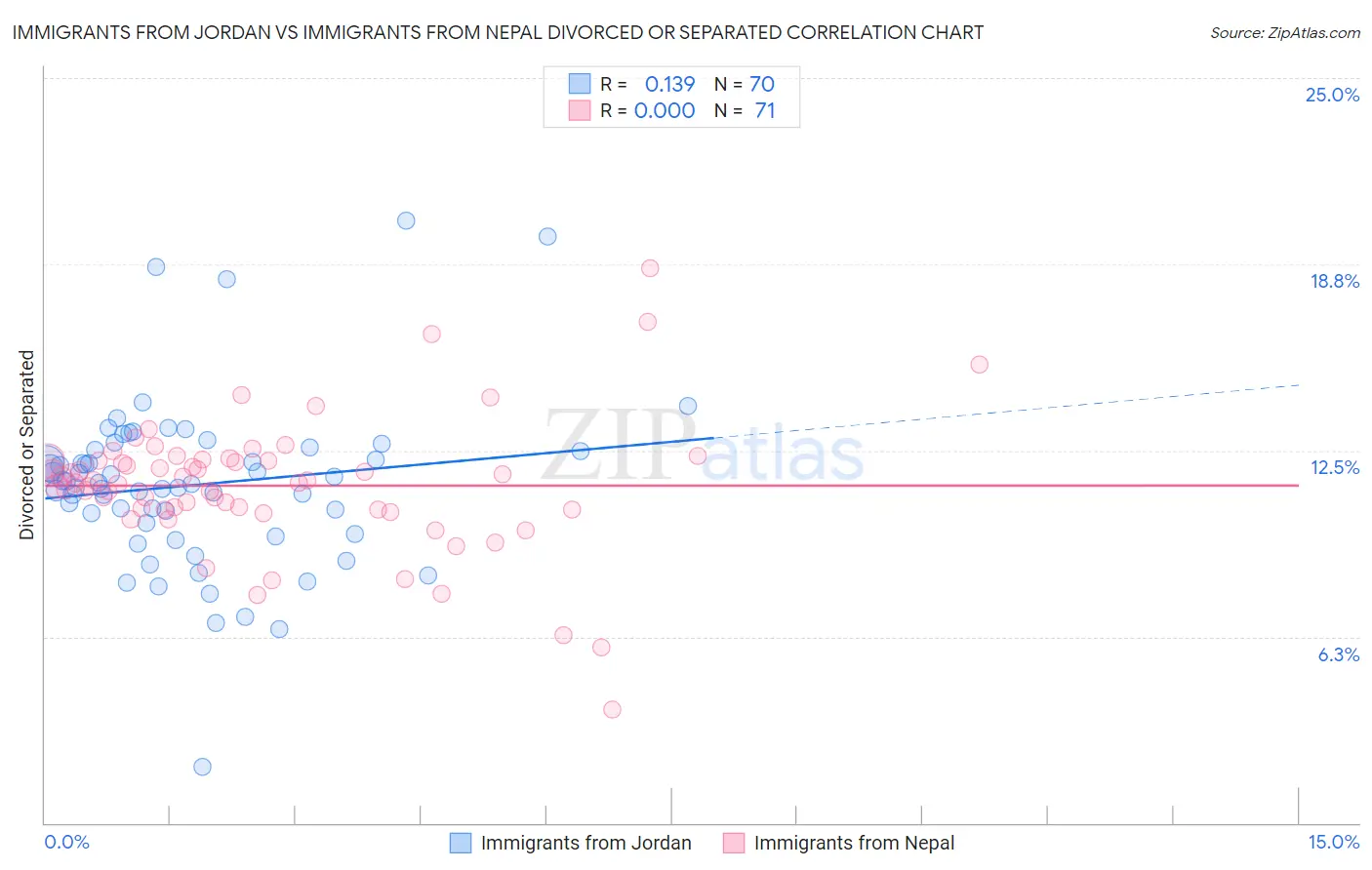 Immigrants from Jordan vs Immigrants from Nepal Divorced or Separated