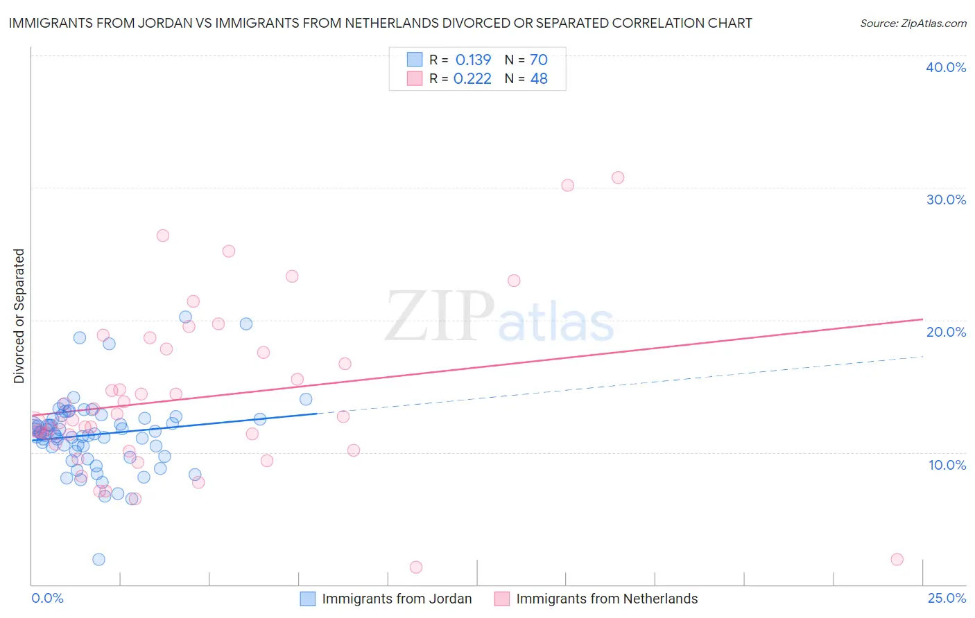 Immigrants from Jordan vs Immigrants from Netherlands Divorced or Separated