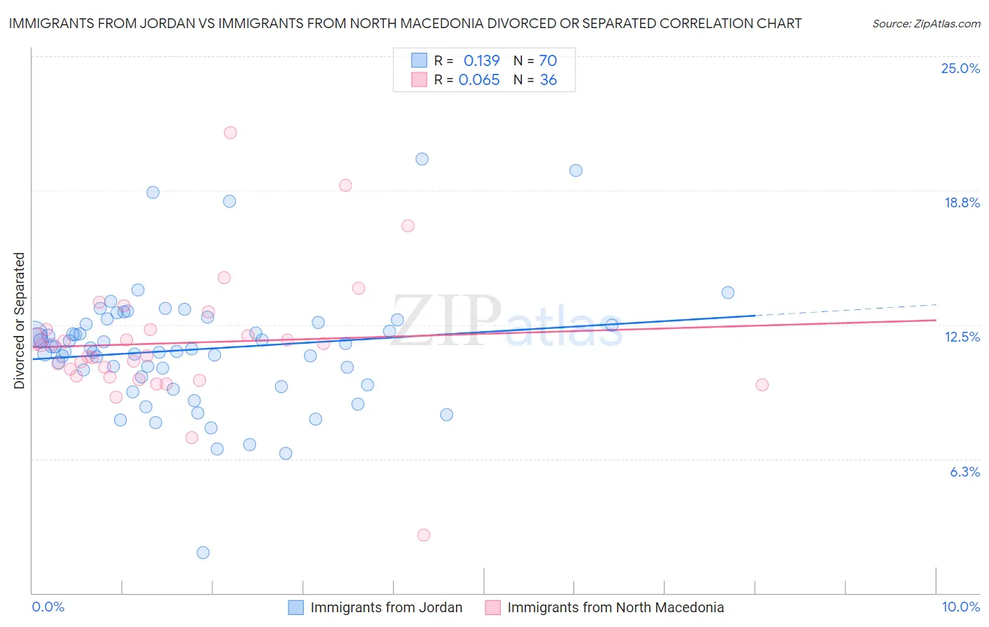 Immigrants from Jordan vs Immigrants from North Macedonia Divorced or Separated