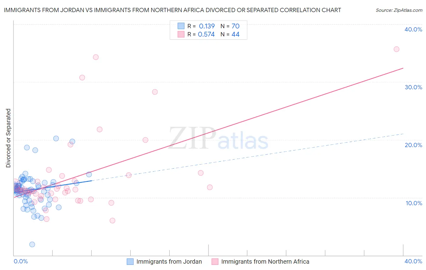 Immigrants from Jordan vs Immigrants from Northern Africa Divorced or Separated