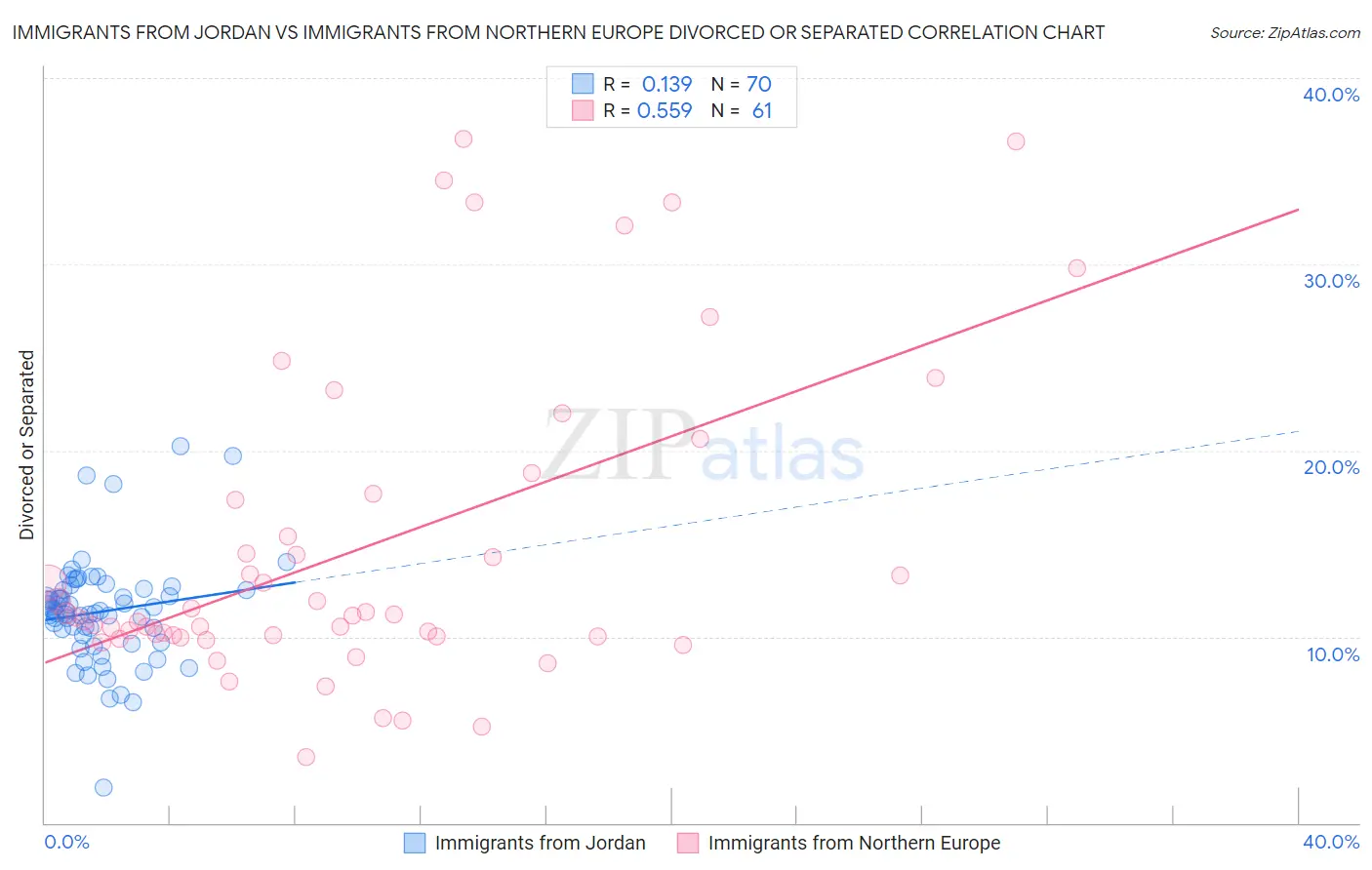Immigrants from Jordan vs Immigrants from Northern Europe Divorced or Separated