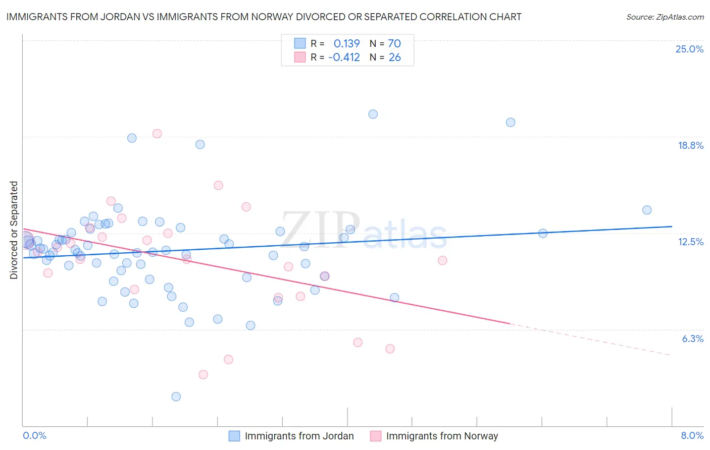 Immigrants from Jordan vs Immigrants from Norway Divorced or Separated