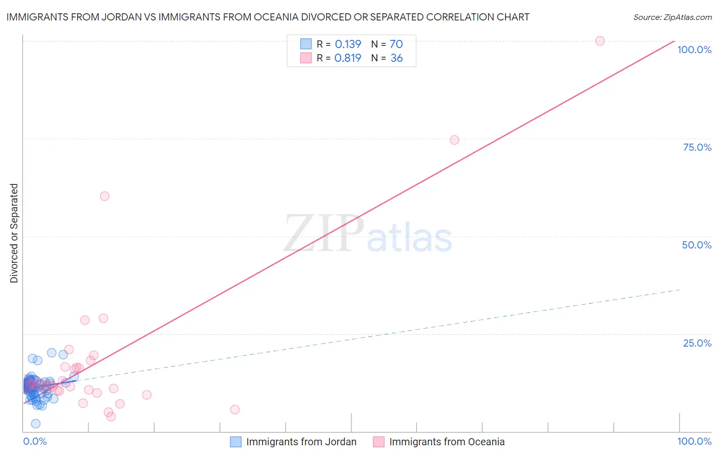 Immigrants from Jordan vs Immigrants from Oceania Divorced or Separated