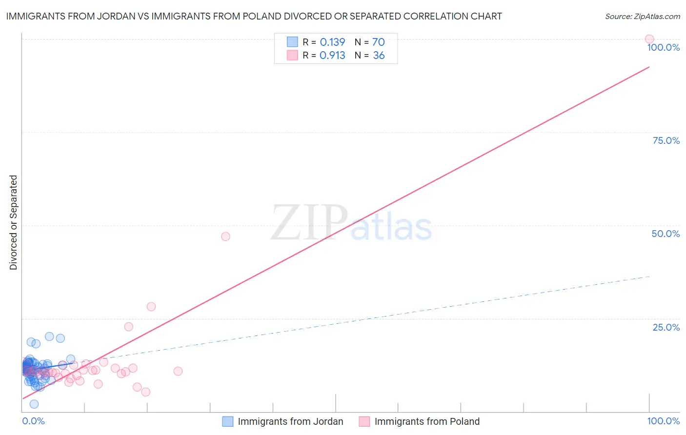 Immigrants from Jordan vs Immigrants from Poland Divorced or Separated
