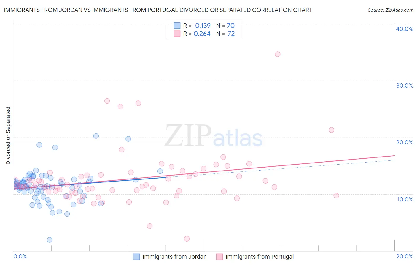 Immigrants from Jordan vs Immigrants from Portugal Divorced or Separated
