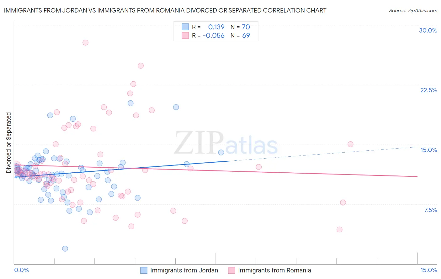 Immigrants from Jordan vs Immigrants from Romania Divorced or Separated