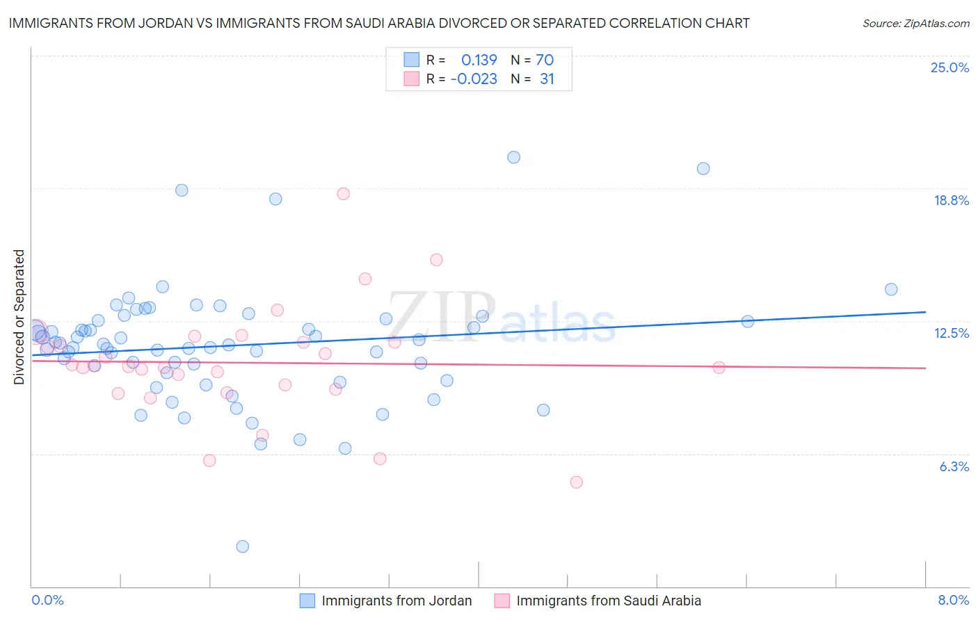 Immigrants from Jordan vs Immigrants from Saudi Arabia Divorced or Separated