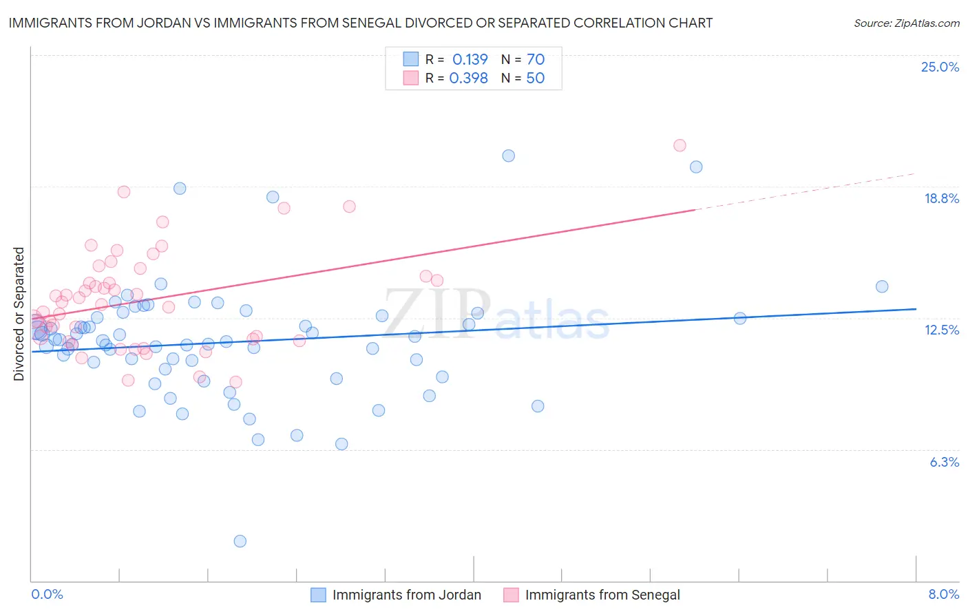 Immigrants from Jordan vs Immigrants from Senegal Divorced or Separated