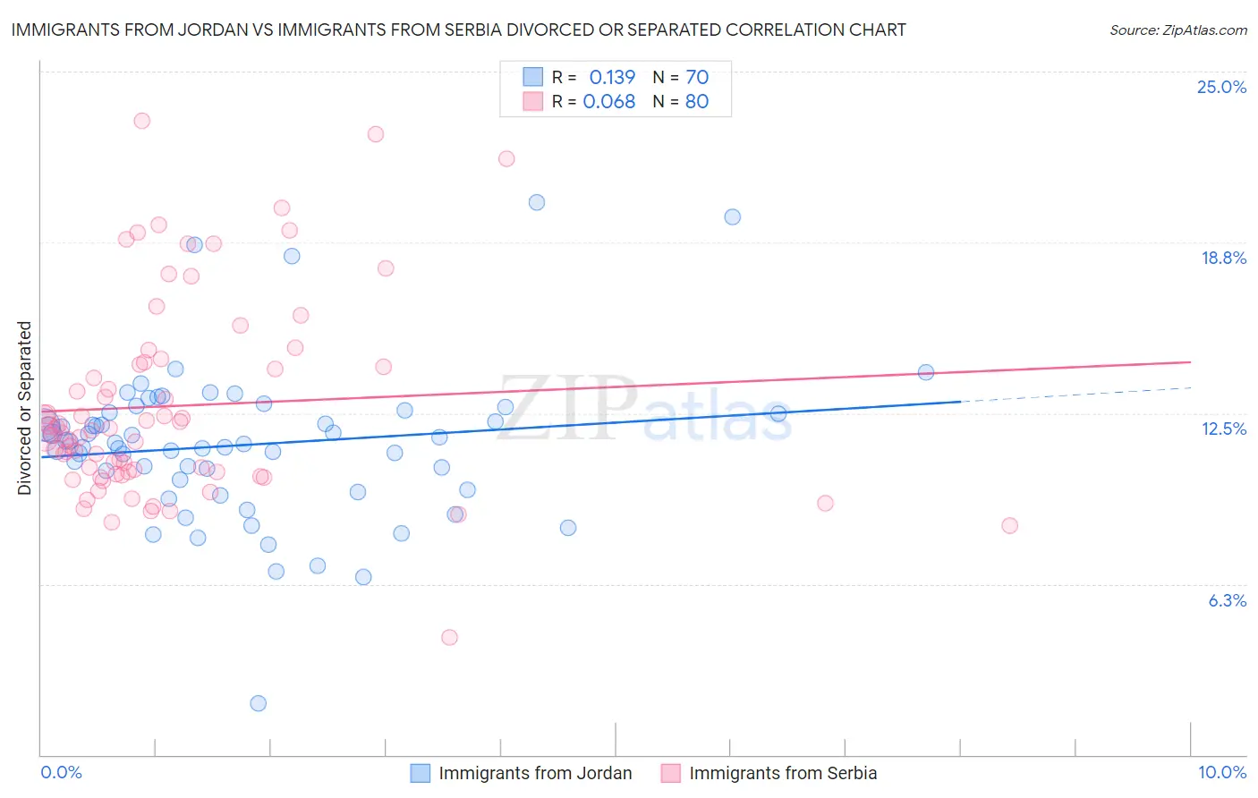 Immigrants from Jordan vs Immigrants from Serbia Divorced or Separated