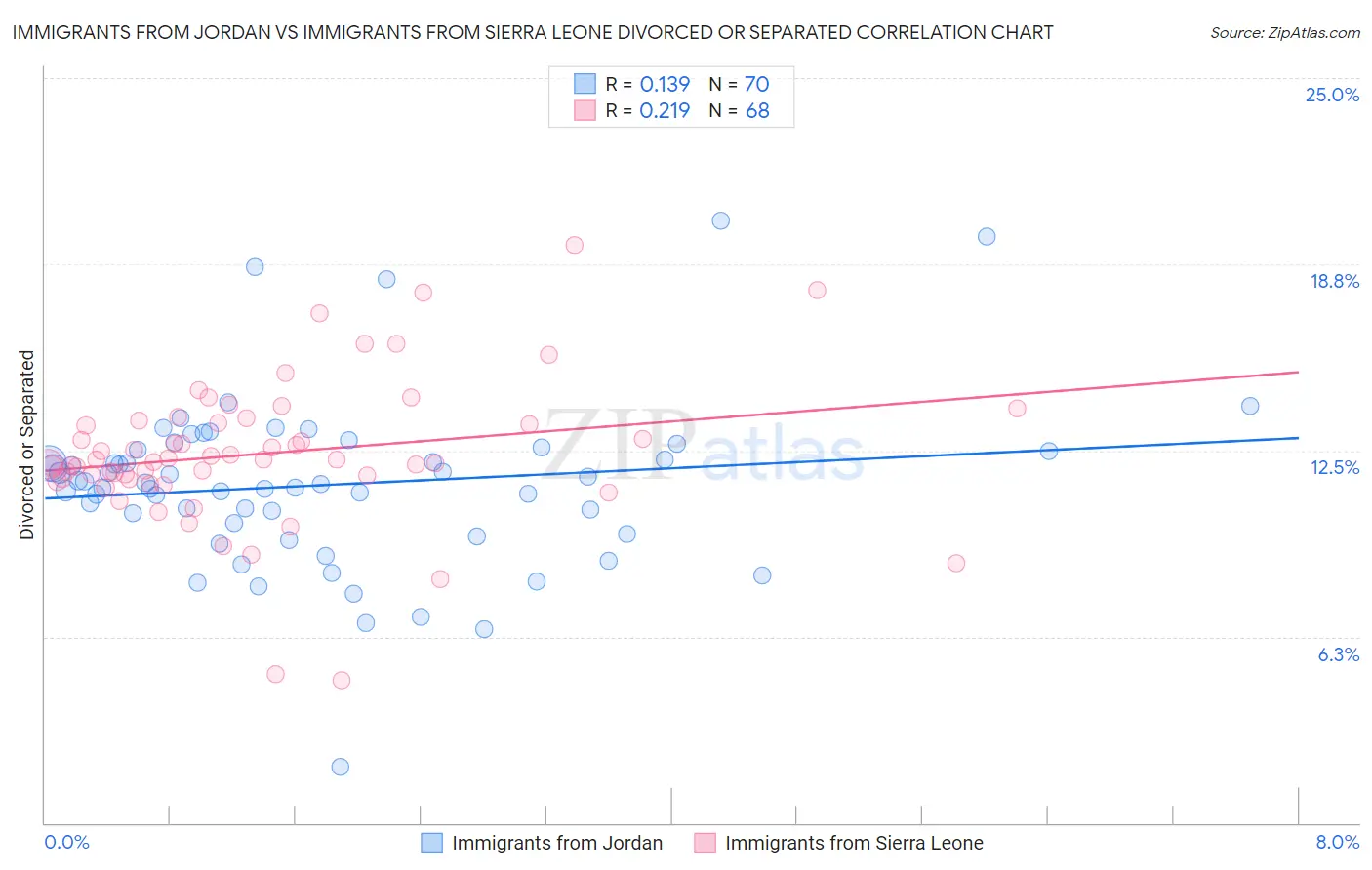 Immigrants from Jordan vs Immigrants from Sierra Leone Divorced or Separated