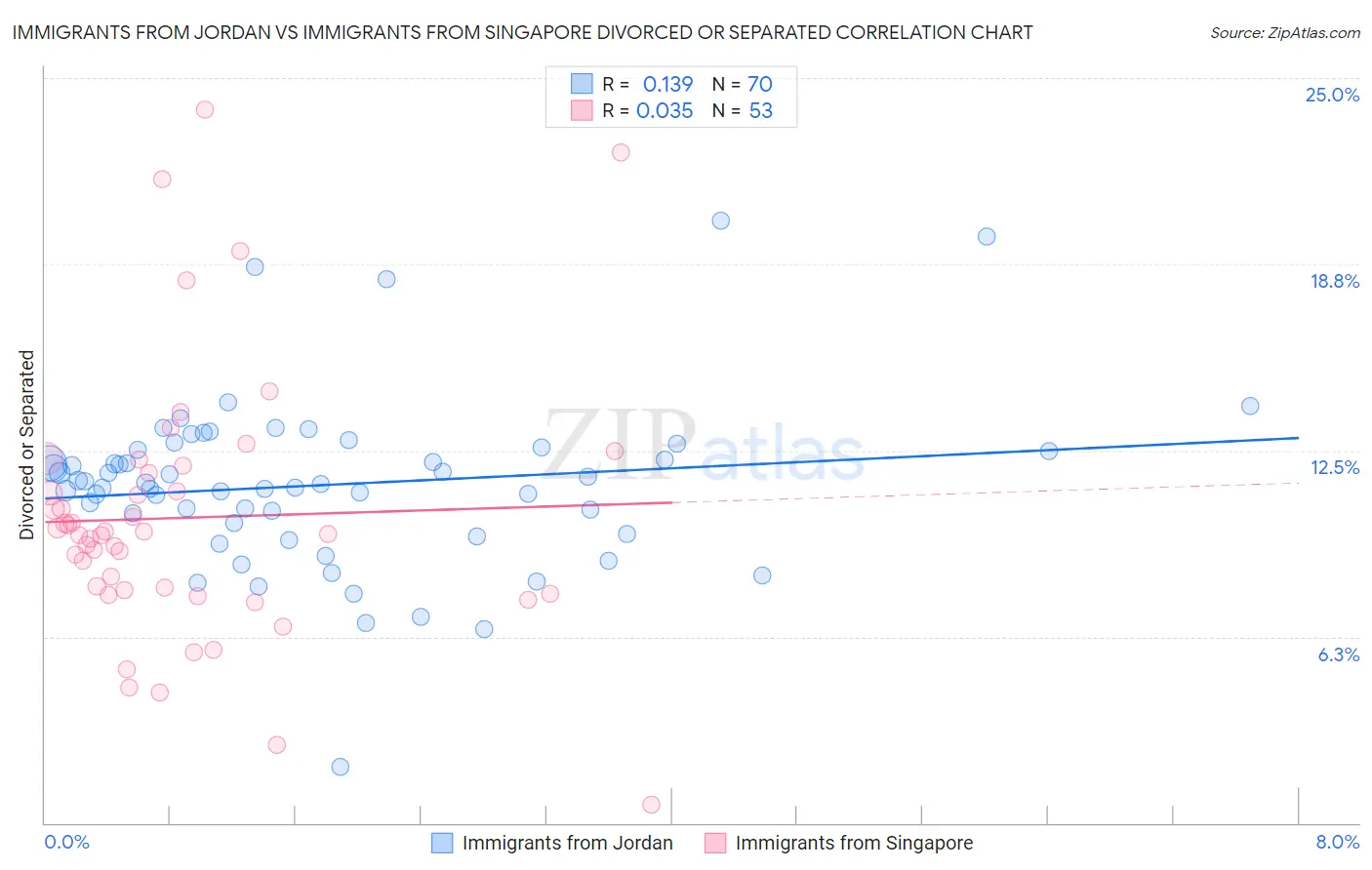 Immigrants from Jordan vs Immigrants from Singapore Divorced or Separated