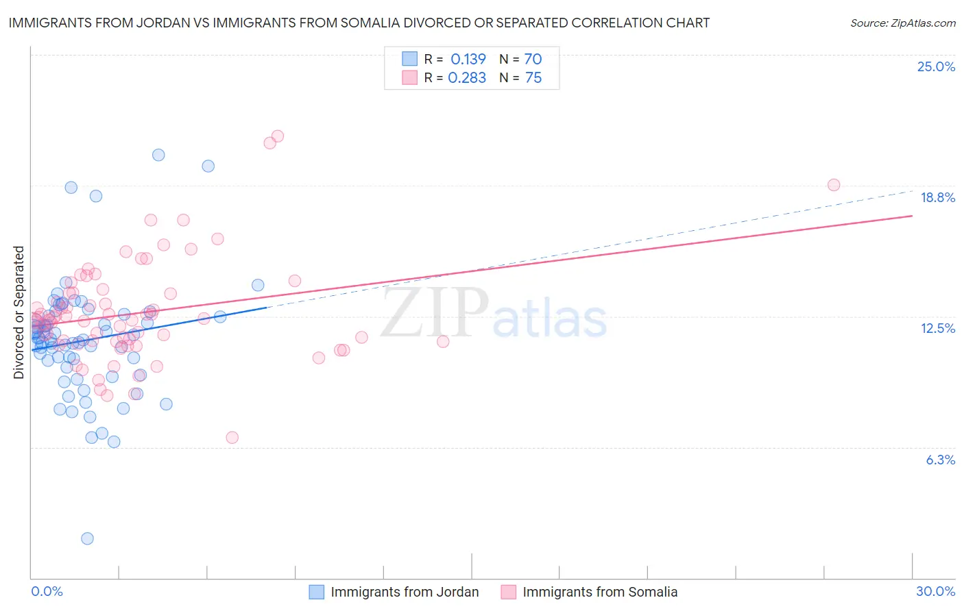 Immigrants from Jordan vs Immigrants from Somalia Divorced or Separated