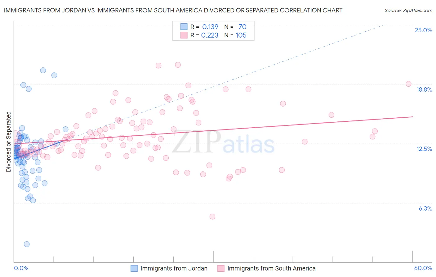 Immigrants from Jordan vs Immigrants from South America Divorced or Separated