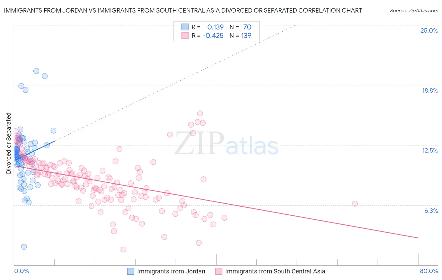 Immigrants from Jordan vs Immigrants from South Central Asia Divorced or Separated