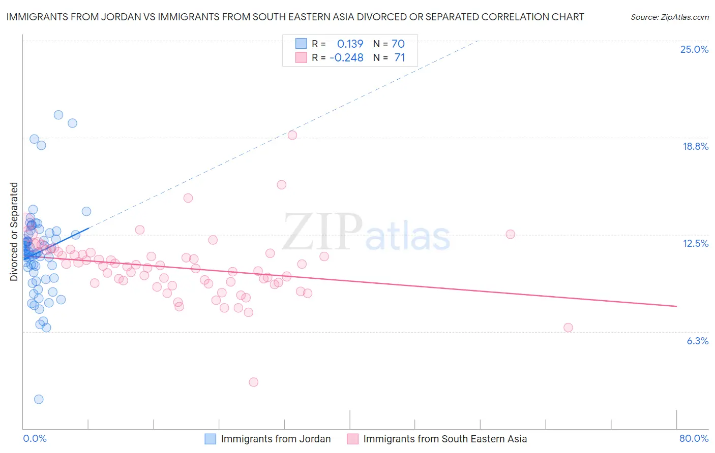 Immigrants from Jordan vs Immigrants from South Eastern Asia Divorced or Separated