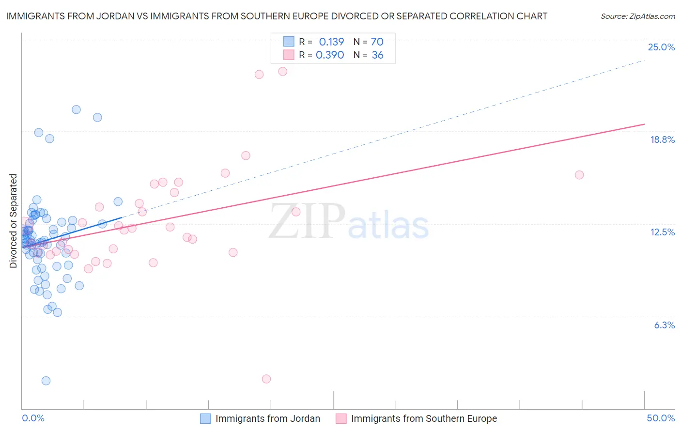 Immigrants from Jordan vs Immigrants from Southern Europe Divorced or Separated