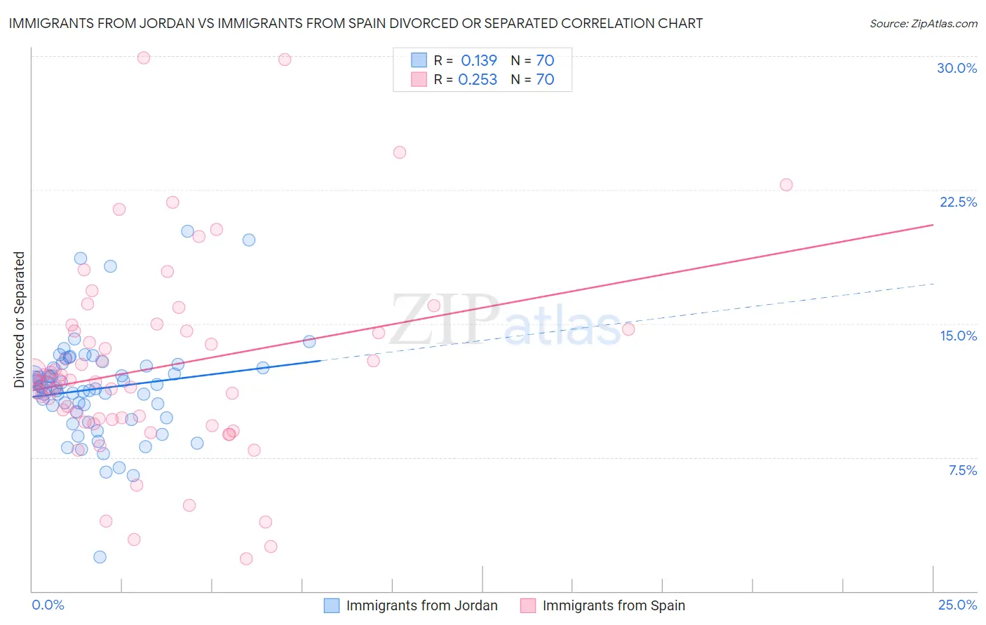 Immigrants from Jordan vs Immigrants from Spain Divorced or Separated