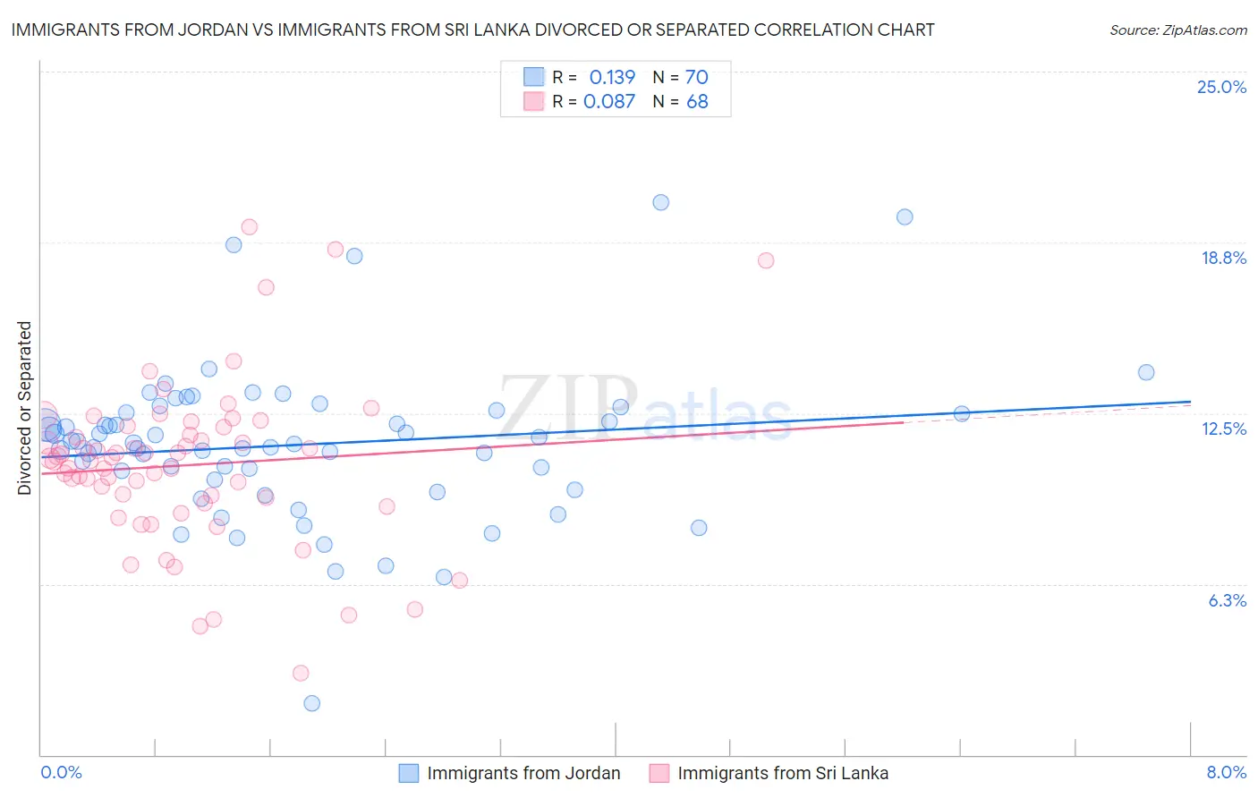 Immigrants from Jordan vs Immigrants from Sri Lanka Divorced or Separated