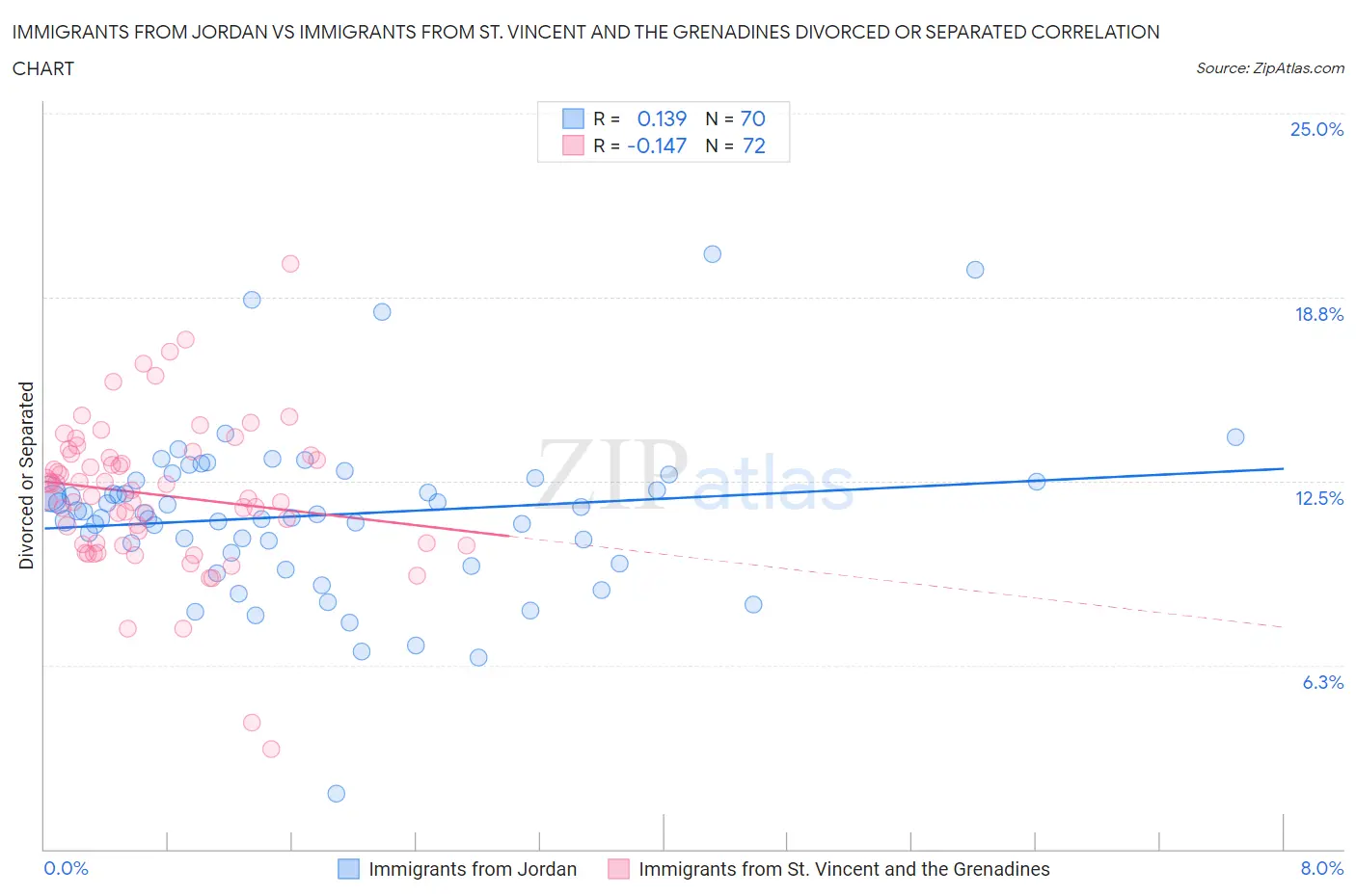 Immigrants from Jordan vs Immigrants from St. Vincent and the Grenadines Divorced or Separated